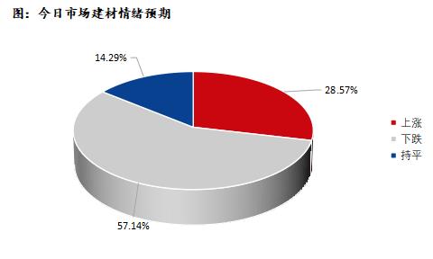 <a href='https://www.mysteel.com/' target='_blank' style='color:#3861ab'>Mysteel</a>早报：深圳建筑钢材预计继续偏弱运行