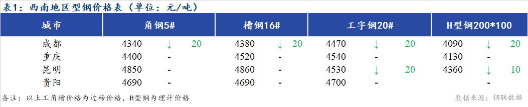 <a href='https://m.mysteel.com/' target='_blank' style='color:#3861ab'>Mysteel</a>日报：西南地区型钢价格部分下跌  市场成交一般