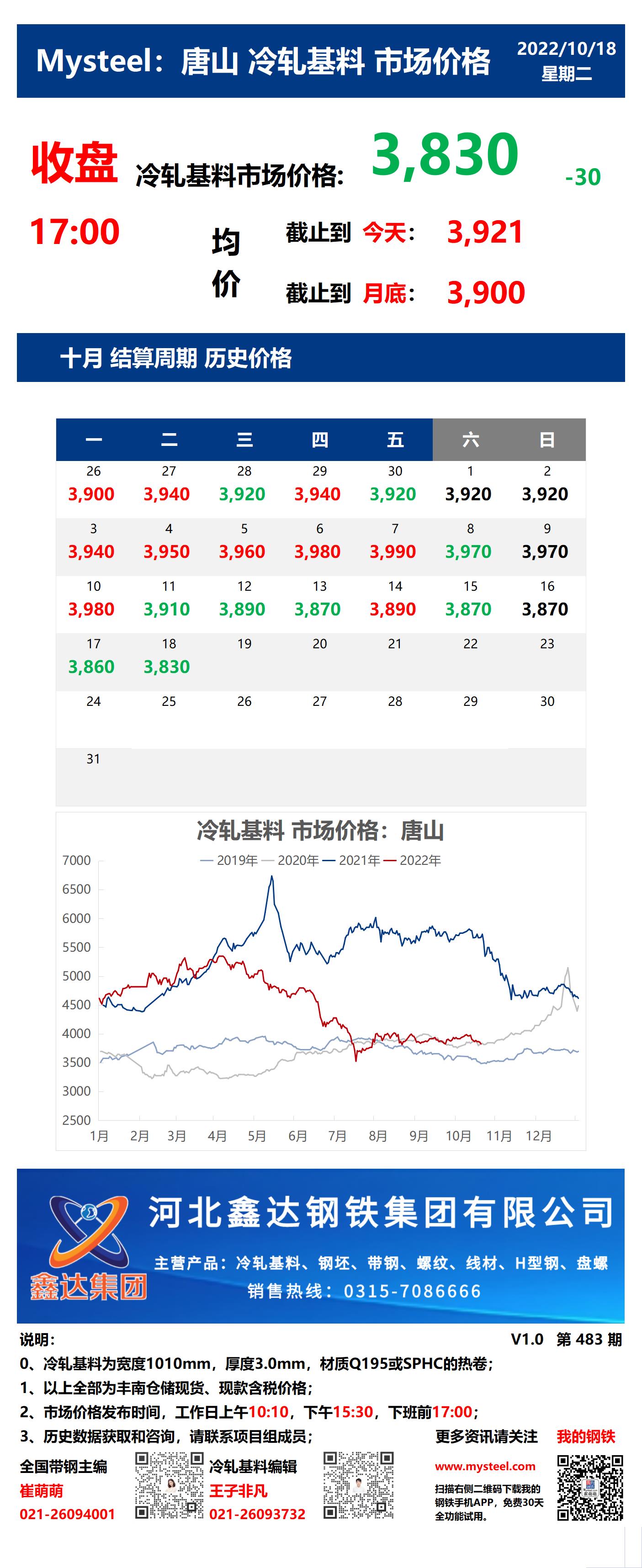 <a href='https://m.mysteel.com/' target='_blank' style='color:#3861ab'>Mysteel</a>：18日唐山冷轧基料市场价格(收盘17:00)