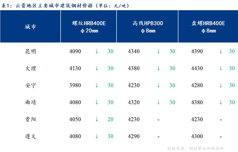 <a href='https://m.mysteel.com/' target='_blank' style='color:#3861ab'>Mysteel</a>日报：成交不佳 云贵市场建筑钢材价格弱势运行