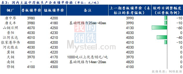 <a href='https://www.mysteel.com/' target='_blank' style='color:#3861ab'>Mysteel</a>日报：全国<a href='http://zhongban.mysteel.com/' target='_blank' style='color:#3861ab'>中厚板价格</a>维持弱势  成交清淡