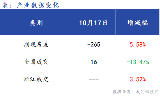 <a href='https://www.mysteel.com/' target='_blank' style='color:#3861ab'>Mysteel</a>早报：浙江<a href='https://jiancai.mysteel.com/' target='_blank' style='color:#3861ab'>建筑钢材</a>早盘价格预计偏弱运行