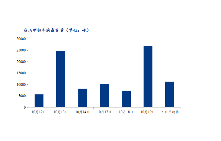 <a href='https://m.mysteel.com/' target='_blank' style='color:#3861ab'>Mysteel</a>数据：唐山调坯型钢成交量较上一交易日早盘增272%（10月19日10:30）