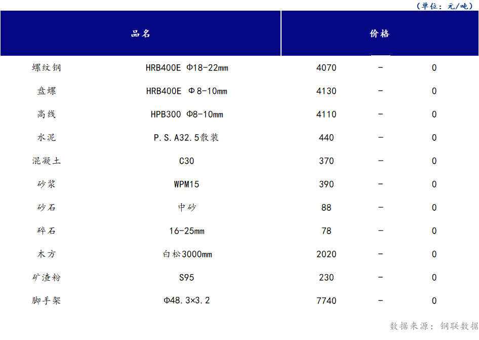 <a href='https://www.mysteel.com/' target='_blank' style='color:#3861ab'>Mysteel</a>日报：山西<a href='https://www.100njz.com/' target='_blank' style='color:#3861ab'>建筑材料</a>市场价格持稳运行，市场成交较昨日有所回落