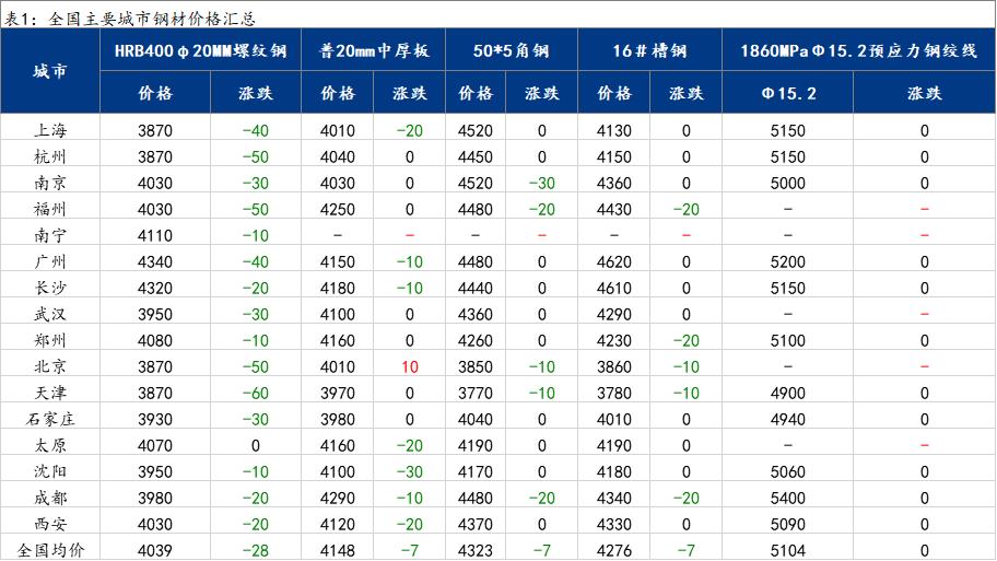 <a href='https://www.mysteel.com/' target='_blank' style='color:#3861ab'>Mysteel</a>日报：15日国内<a href='https://gc.mysteel.com/' target='_blank' style='color:#3861ab'>钢价</a>全线下跌 下游采购积极性较差