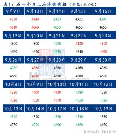 	Mysteel早报：预计上海冷轧及镀锌板卷价格或将下跌10-20元/吨