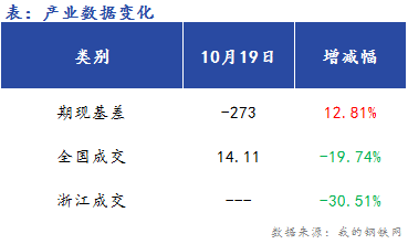 <a href='https://www.mysteel.com/' target='_blank' style='color:#3861ab'>Mysteel</a>早报：浙江<a href='https://jiancai.mysteel.com/' target='_blank' style='color:#3861ab'>建筑钢材</a>早盘价格预计偏弱震荡运行