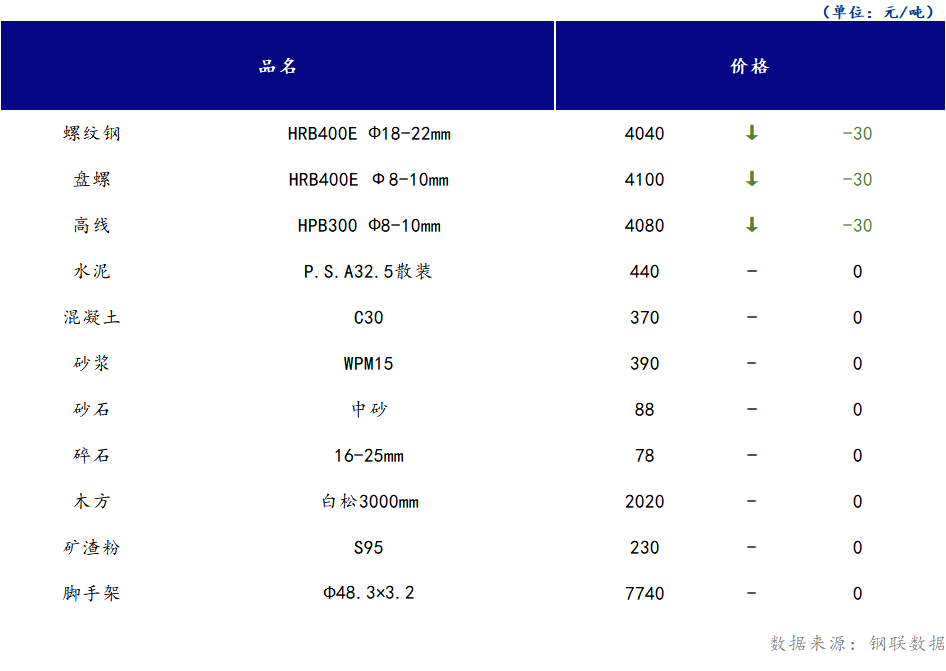 <a href='https://m.mysteel.com/' target='_blank' style='color:#3861ab'>Mysteel</a>日报：山西<a href='https://m.100njz.com/' target='_blank' style='color:#3861ab'>建筑材料</a>市场价格下跌运行，市场成交无明显改观