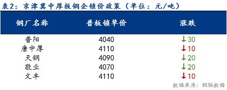 <a href='https://m.mysteel.com/' target='_blank' style='color:#3861ab'>Mysteel</a>日报：京津冀中厚板价格涨跌互现 成交一般