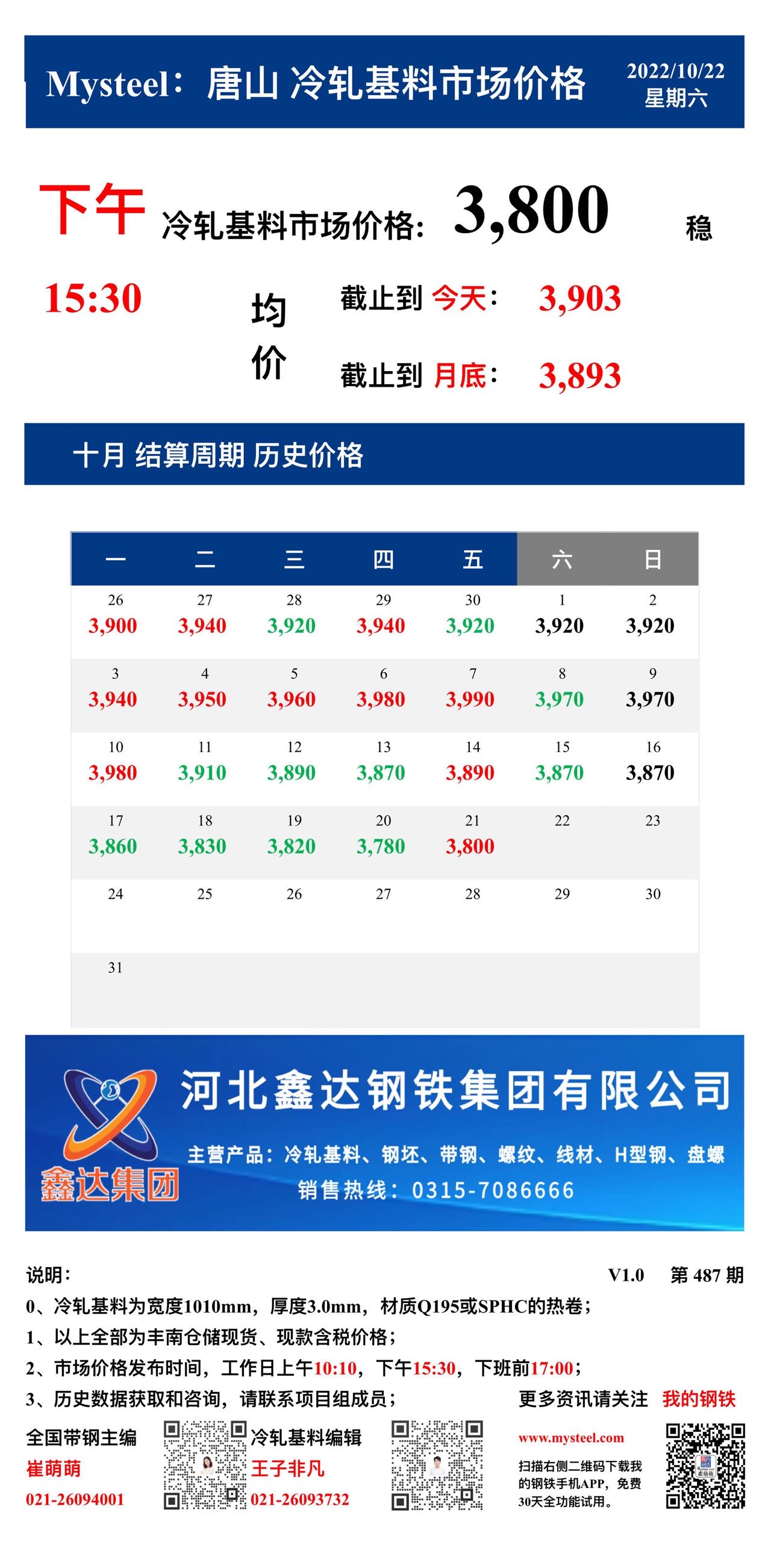 <a href='https://www.mysteel.com/' target='_blank' style='color:#3861ab'>Mysteel</a>：22日唐山冷轧基料市场价格(下午15:30)