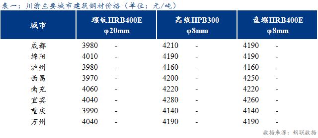 <a href='https://www.mysteel.com/' target='_blank' style='color:#3861ab'>Mysteel</a>日报：川渝建筑钢材价格持稳运行 成交一般