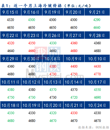 Mysteel早报：预计今日上海冷轧及镀锌板卷价格或将平稳运行