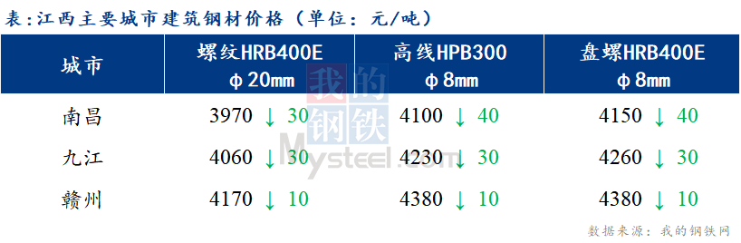 <a href='https://www.mysteel.com/' target='_blank' style='color:#3861ab'>Mysteel</a>日报：江西建筑钢材价格弱势运行 成交表现尚可