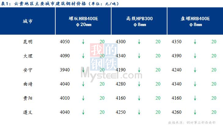 <a href='https://www.mysteel.com/' target='_blank' style='color:#3861ab'>Mysteel</a>日报：期螺弱势下行 云贵建筑钢材价格小幅下跌