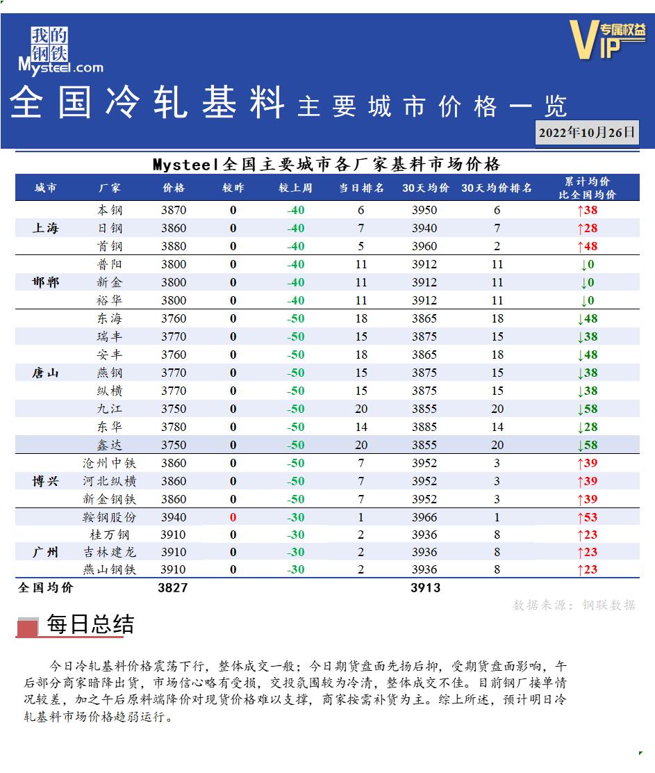 <a href='https://www.mysteel.com/' target='_blank' style='color:#3861ab'>Mysteel</a>快讯：全国<a href='https://lengzha.mysteel.com/' target='_blank' style='color:#3861ab'>冷轧</a>基料主要城市价格一览（10月26日）