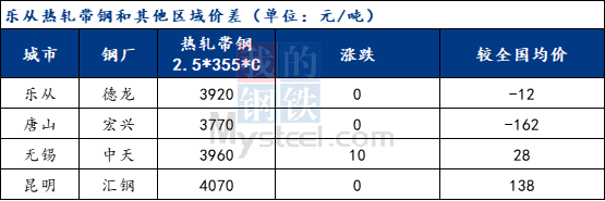 <a href='https://www.mysteel.com/' target='_blank' style='color:#3861ab'>Mysteel</a>日报：乐从带钢价格持稳 成交一般