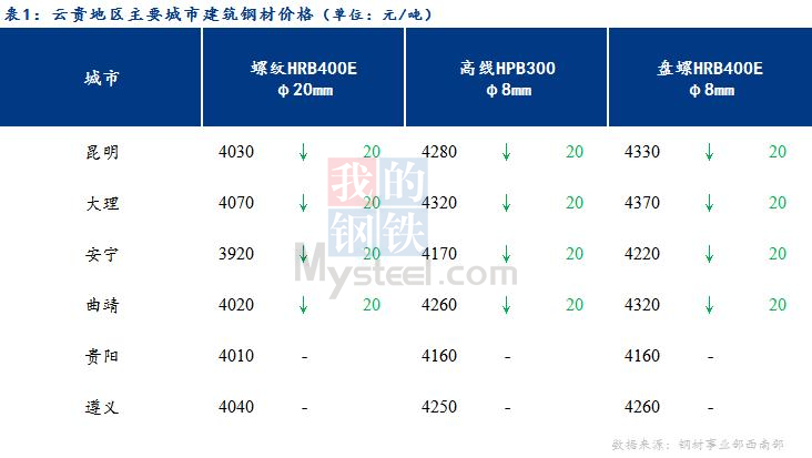 <a href='https://www.mysteel.com/' target='_blank' style='color:#3861ab'>Mysteel</a>日报：期螺低位震荡 云贵建筑钢材价格弱势运行