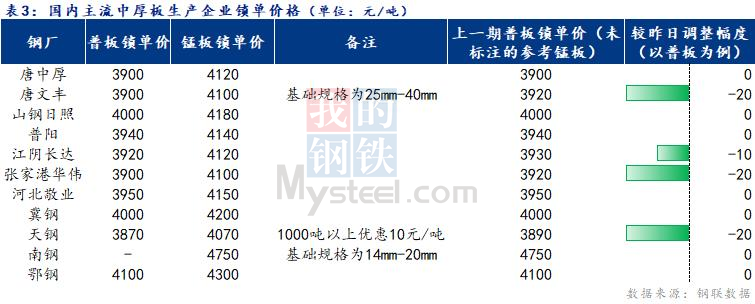 Mysteel日报：全国中厚板价格偏弱运行 成交清淡