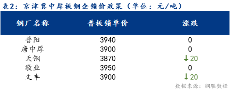 <a href='https://www.mysteel.com/' target='_blank' style='color:#3861ab'>Mysteel</a>日报：京津冀中厚板价格