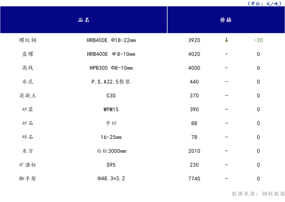 <a href='https://m.mysteel.com/' target='_blank' style='color:#3861ab'>Mysteel</a>日报：山西<a href='https://m.100njz.com/' target='_blank' style='color:#3861ab'>建筑材料</a>市场价格弱势下跌，市场悲观情绪递增