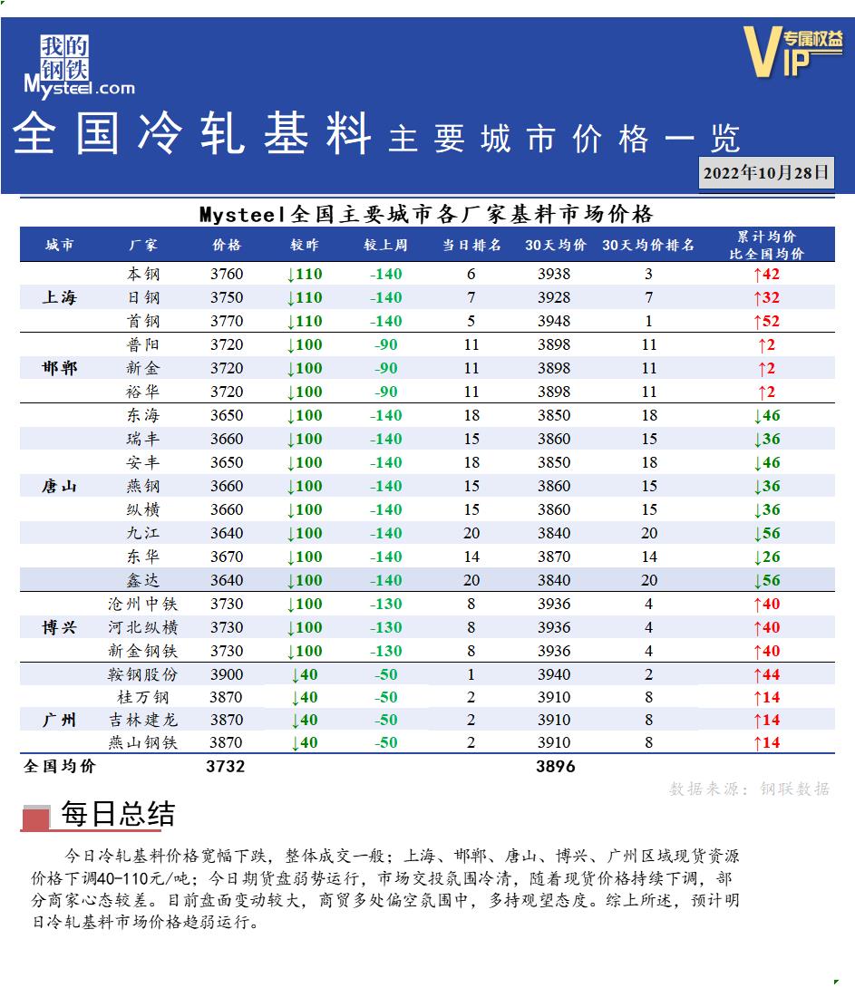 <a href='https://m.mysteel.com/' target='_blank' style='color:#3861ab'>Mysteel</a>快讯：全国<a href='https://m.mysteel.com/market/p-968-----010104-0--------1.html' target='_blank' style='color:#3861ab'>冷轧</a>基料主要城市价格一览（10月28日）