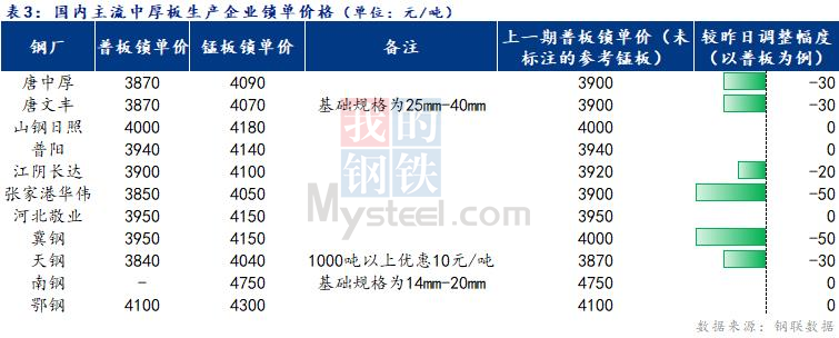 Mysteel日报：全国中厚板价格窄幅下行 成交清淡