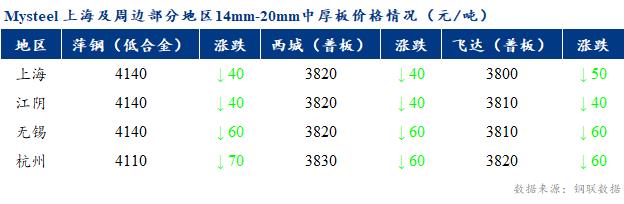 <a href='https://www.mysteel.com/' target='_blank' style='color:#3861ab'>Mysteel</a>早报：上海市场<a href='http://zhongban.mysteel.com/' target='_blank' style='color:#3861ab'>中厚板价格</a>预计偏弱运行