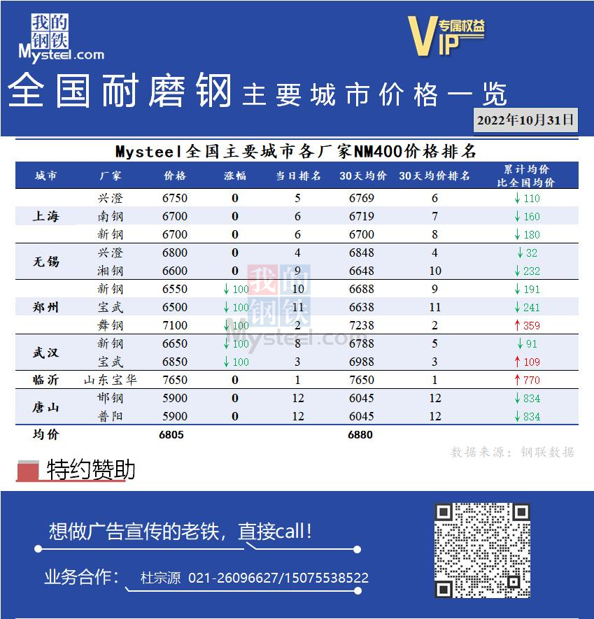 <a href='https://m.mysteel.com/' target='_blank' style='color:#3861ab'>Mysteel</a>日报：全国耐磨钢主要城市价格一览（10月31日）