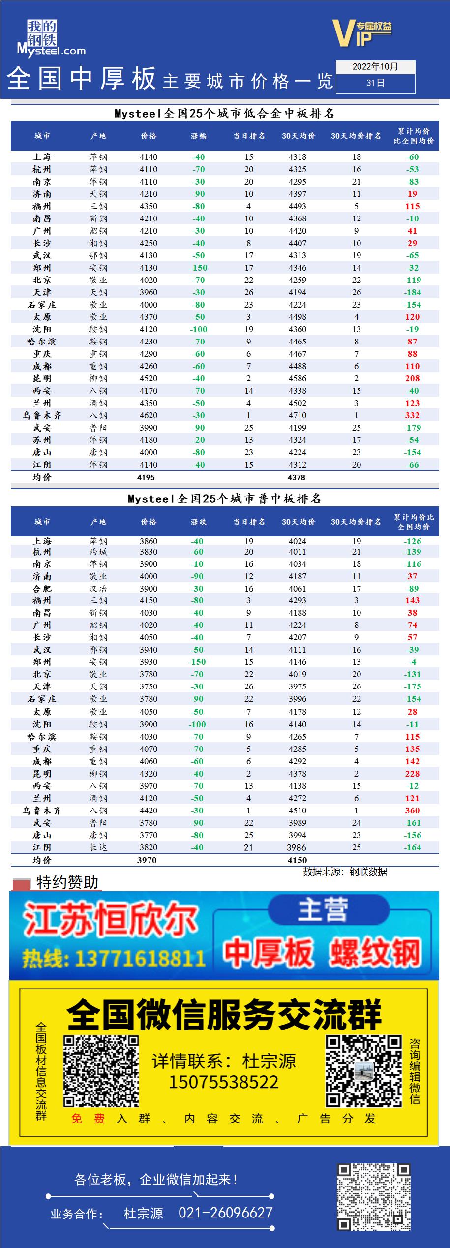 <a href='https://www.mysteel.com/' target='_blank' style='color:#3861ab'>Mysteel</a>快讯：全国<a href='https://zhongban.mysteel.com/' target='_blank' style='color:#3861ab'>中厚板</a>主要城市价格一览（10月31日）