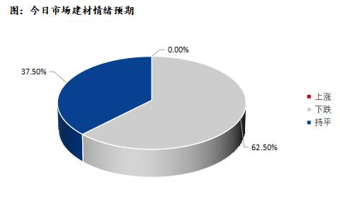 <a href='https://www.mysteel.com/' target='_blank' style='color:#3861ab'>Mysteel</a>早报：深圳建筑钢材价格预计盘整趋弱