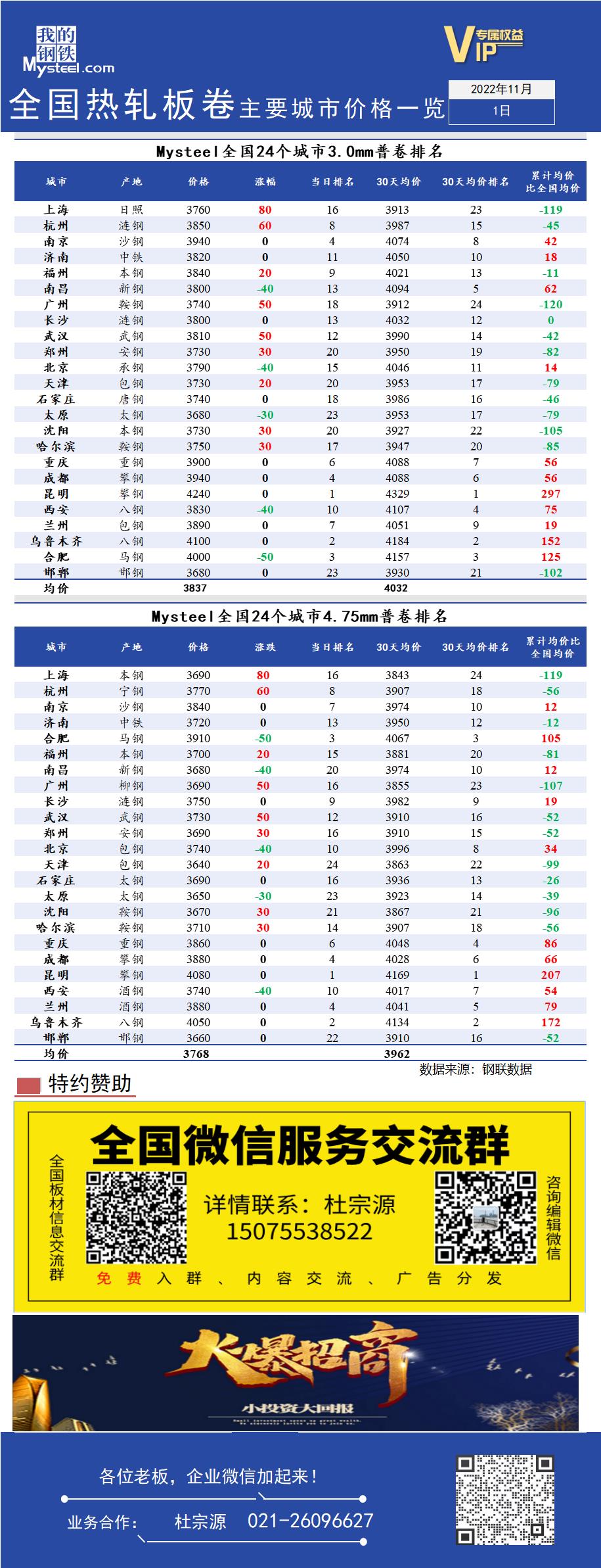 <a href='https://www.mysteel.com/' target='_blank' style='color:#3861ab'>Mysteel</a>快讯：全国<a href='https://rezha.mysteel.com/' target='_blank' style='color:#3861ab'>热轧</a>板卷主要城市价格一览（11月1日）