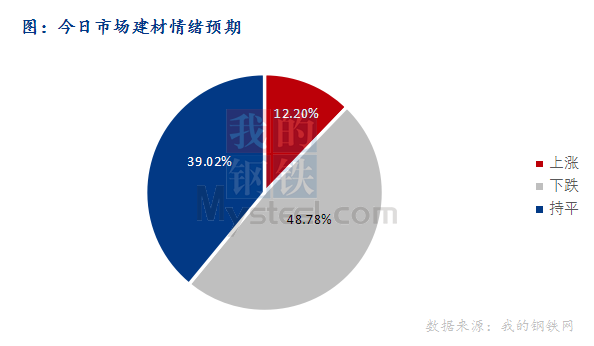 <a href='https://www.mysteel.com/' target='_blank' style='color:#3861ab'>Mysteel</a>早报：东北<a href='https://jiancai.mysteel.com/' target='_blank' style='color:#3861ab'>建筑钢材</a>早盘价格将继续小幅走弱