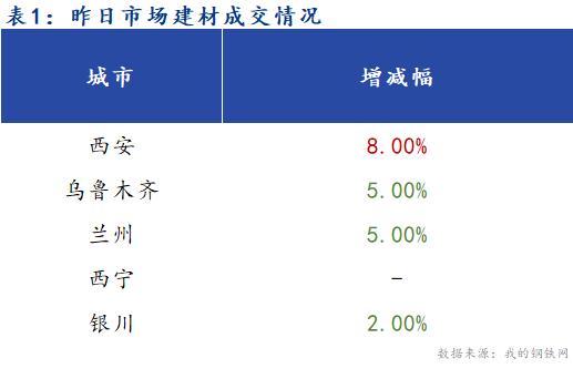 <a href='https://m.mysteel.com/' target='_blank' style='color:#3861ab'>Mysteel</a>早报：西北建筑钢材早盘价格预计盘整运行