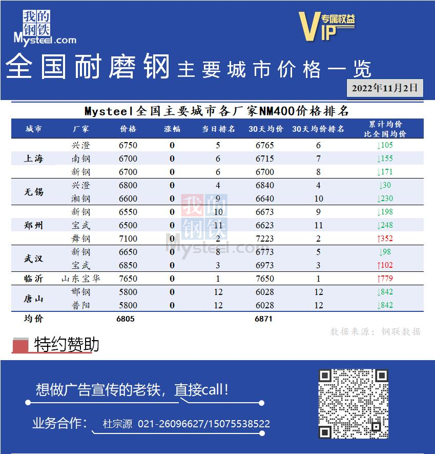 <a href='https://m.mysteel.com/' target='_blank' style='color:#3861ab'>Mysteel</a>日报：全国耐磨钢主要城市价格一览（11月2日）