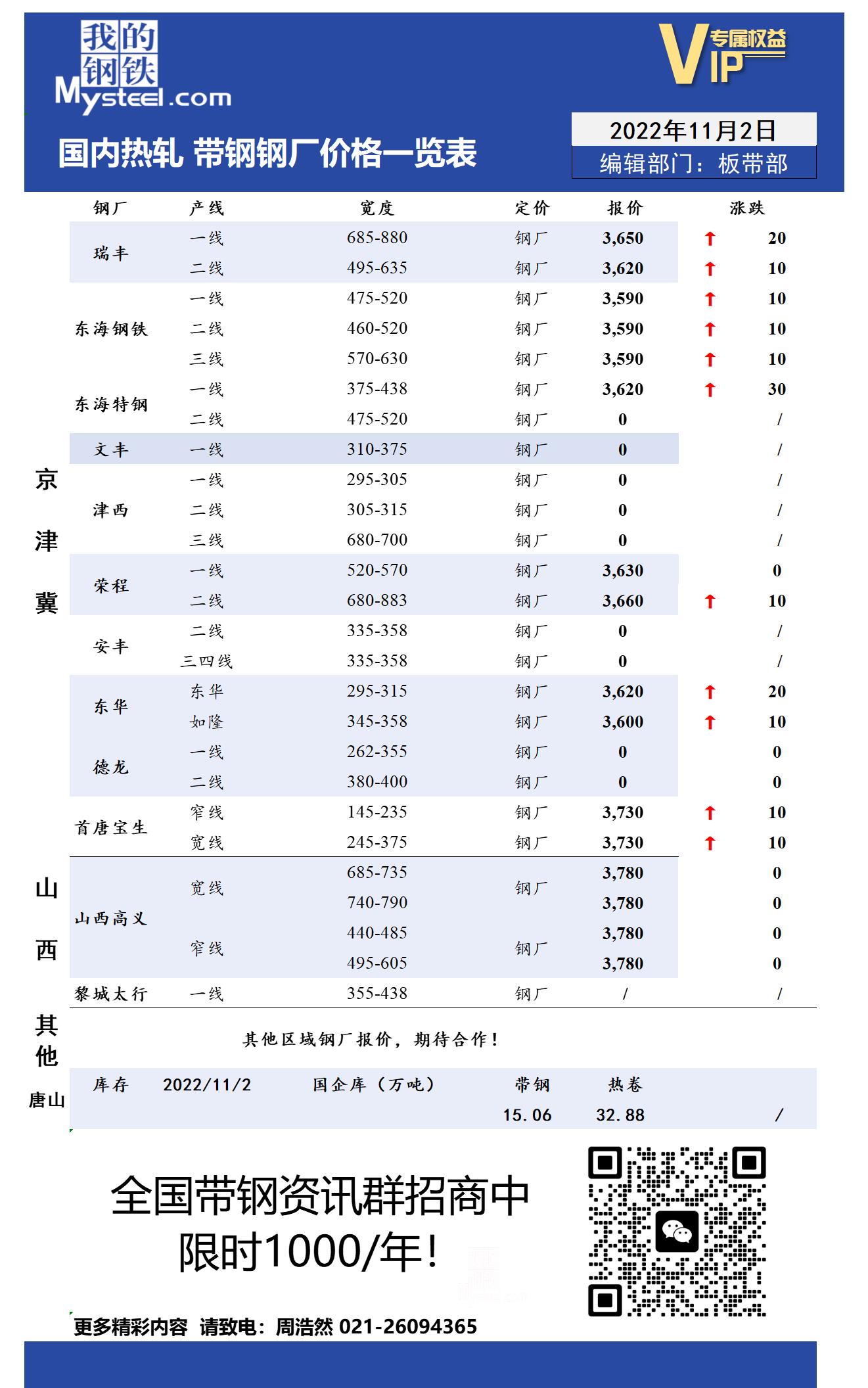 11月2日国内主流<a href='https://rezha.mysteel.com/' target='_blank' style='color:#3861ab'>热轧</a><a href='https://daigang.mysteel.com/' target='_blank' style='color:#3861ab'>带钢</a>厂价格调整情况