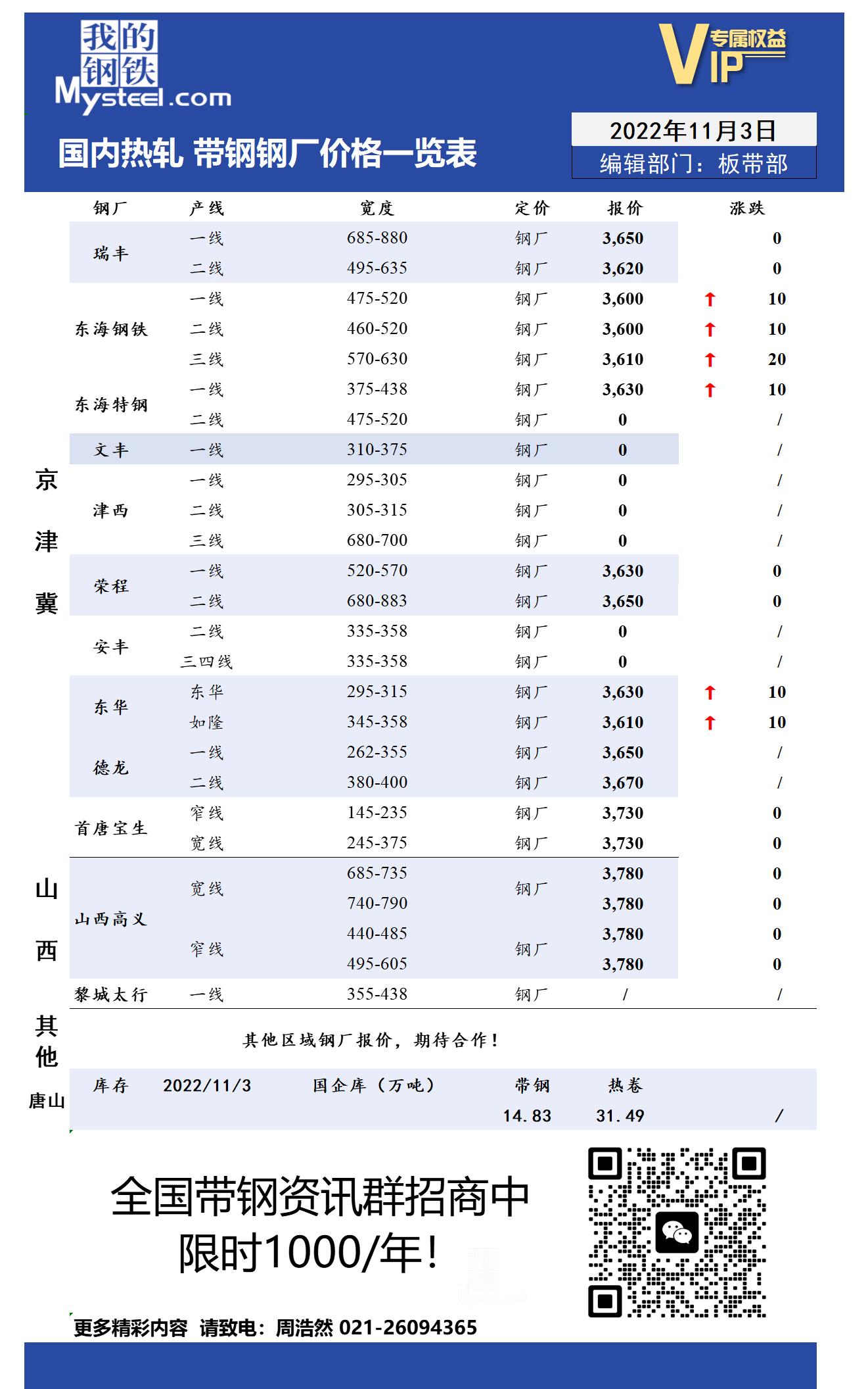 11月3日国内主流<a href='https://m.mysteel.com/market/p-968-----010103-0--------1.html' target='_blank' style='color:#3861ab'>热轧</a><a href='https://m.mysteel.com/market/p-968-----010108-0--------1.html' target='_blank' style='color:#3861ab'>带钢</a>厂价格调整情况