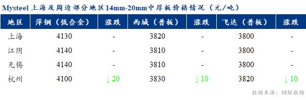 <a href='https://m.mysteel.com/' target='_blank' style='color:#3861ab'>Mysteel</a>早报：上海市场中厚板价格预计持稳运行