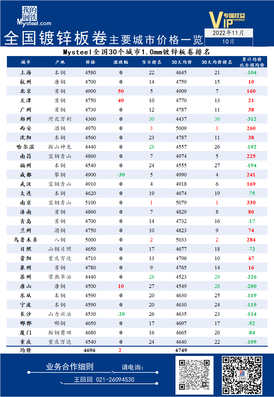  <a href='https://m.mysteel.com/' target='_blank' style='color:#3861ab'>Mysteel</a>日报：10日全国<a href='https://m.mysteel.com/market/p-968-----01010501-0--------1.html' target='_blank' style='color:#3861ab'>镀锌</a>板卷主要城市价格一览