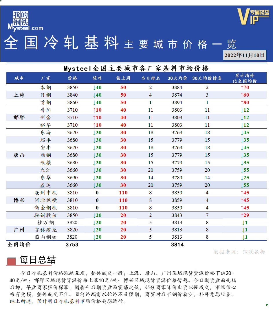 11月10日国内主流<a href='https://m.mysteel.com/market/p-968-----010103-0--------1.html' target='_blank' style='color:#3861ab'>热轧</a><a href='https://m.mysteel.com/market/p-968-----010108-0--------1.html' target='_blank' style='color:#3861ab'>带钢</a>厂价格调整情况