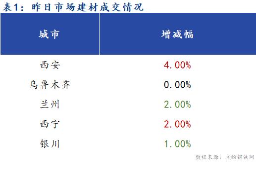 <a href='https://www.mysteel.com/' target='_blank' style='color:#3861ab'>Mysteel</a>早报：西北建筑钢材早盘价格预计平稳运行