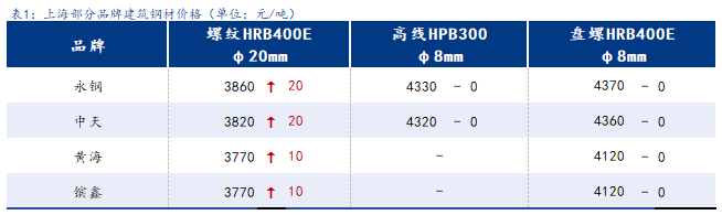 <a href='https://www.mysteel.com/' target='_blank' style='color:#3861ab'>Mysteel</a>日报：上海建筑钢材小幅趋强 成交环比出现放量