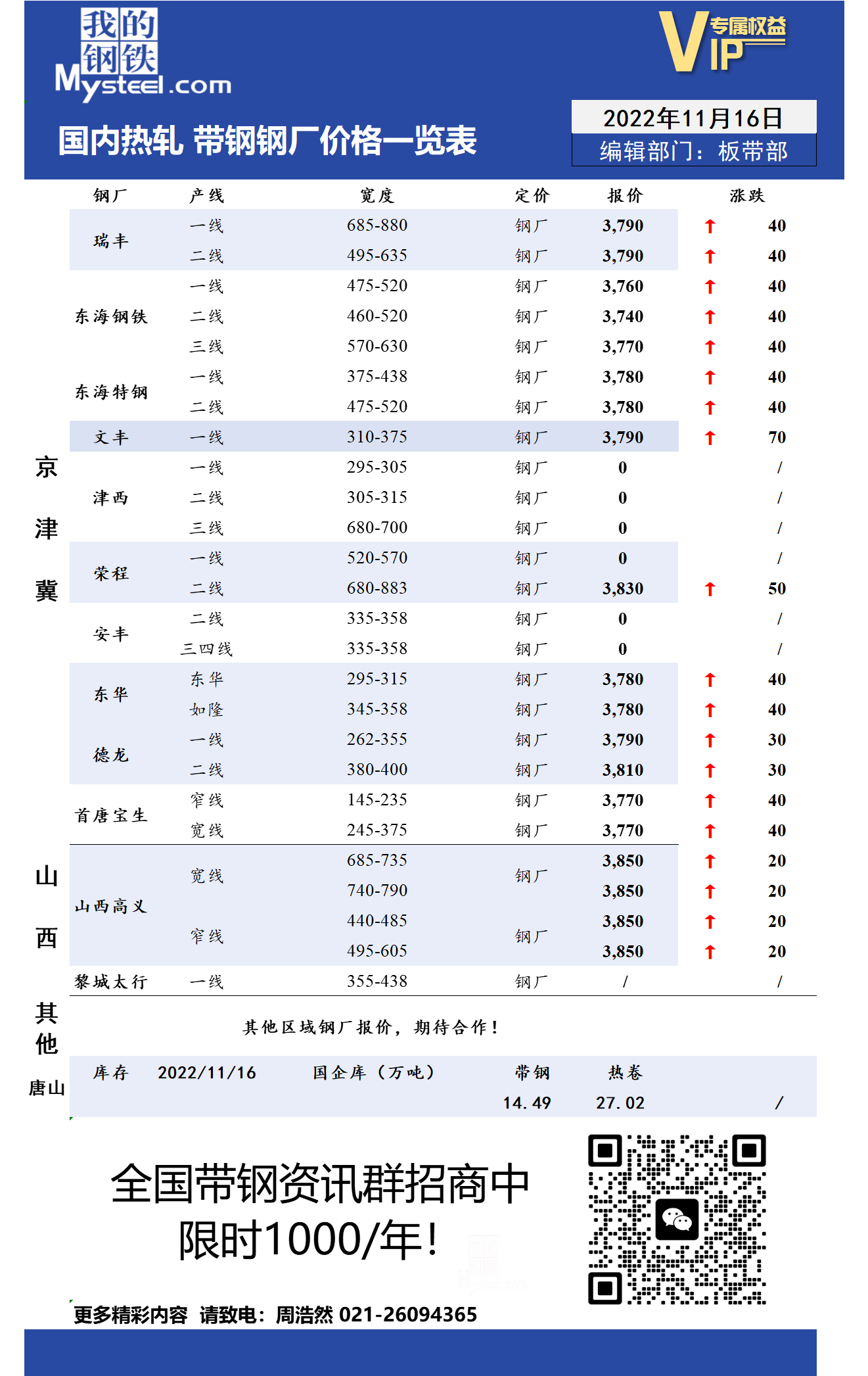 11月16日国内主流<a href='https://m.mysteel.com/market/p-968-----010103-0--------1.html' target='_blank' style='color:#3861ab'>热轧</a><a href='https://m.mysteel.com/market/p-968-----010108-0--------1.html' target='_blank' style='color:#3861ab'>带钢</a>厂价格调整情况