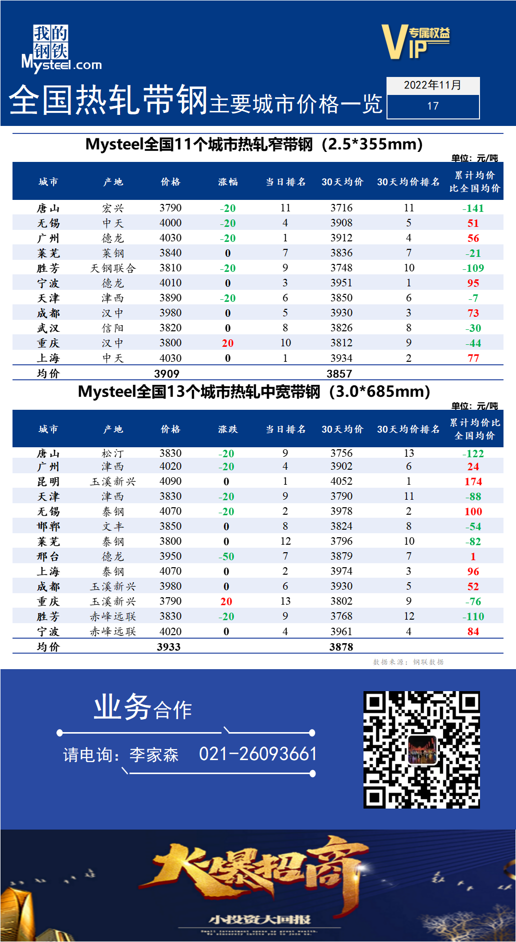 <a href='https://www.mysteel.com/' target='_blank' style='color:#3861ab'>Mysteel</a>快讯：全国<a href='https://rezha.mysteel.com/' target='_blank' style='color:#3861ab'>热轧</a><a href='https://daigang.mysteel.com/' target='_blank' style='color:#3861ab'>带钢</a>主要城市价格一览（2022年11月17日）