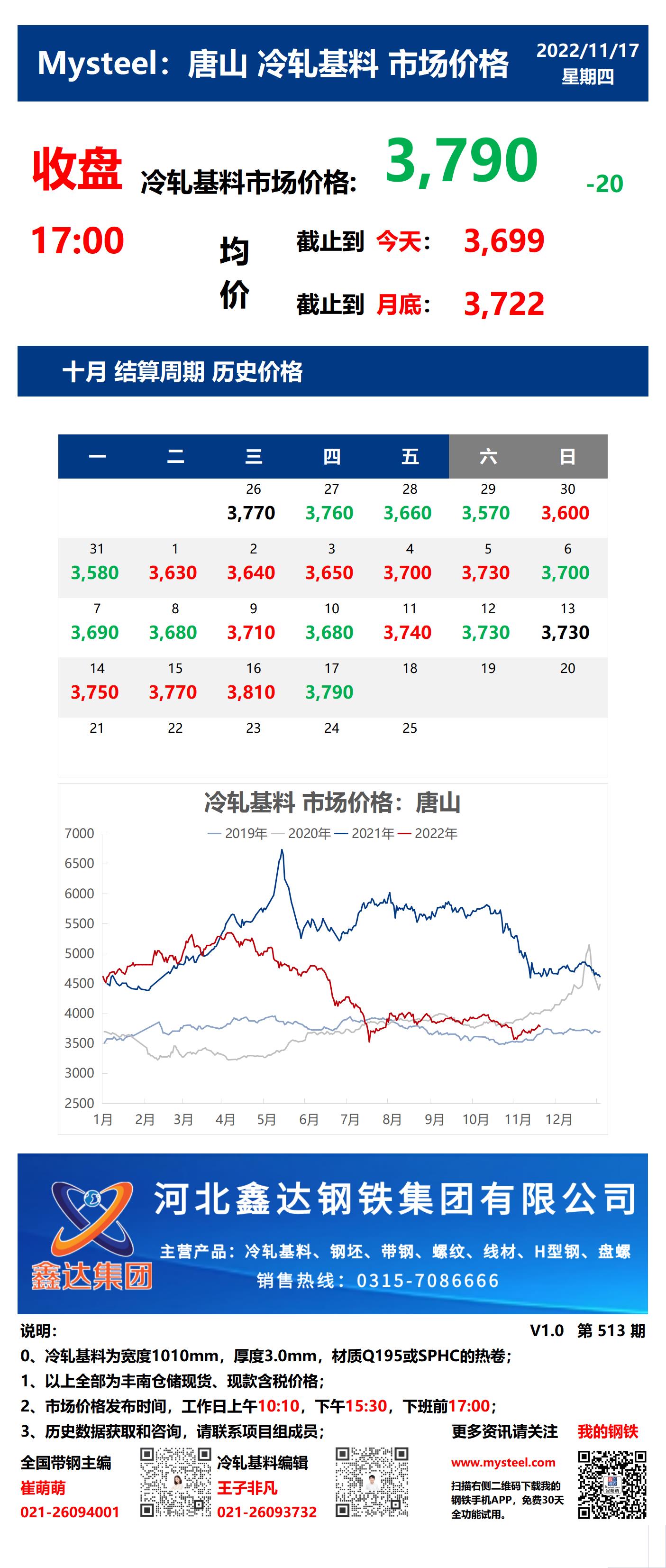 <a href='https://m.mysteel.com/' target='_blank' style='color:#3861ab'>Mysteel</a>：17日唐山冷轧基料市场价格(收盘17:00)