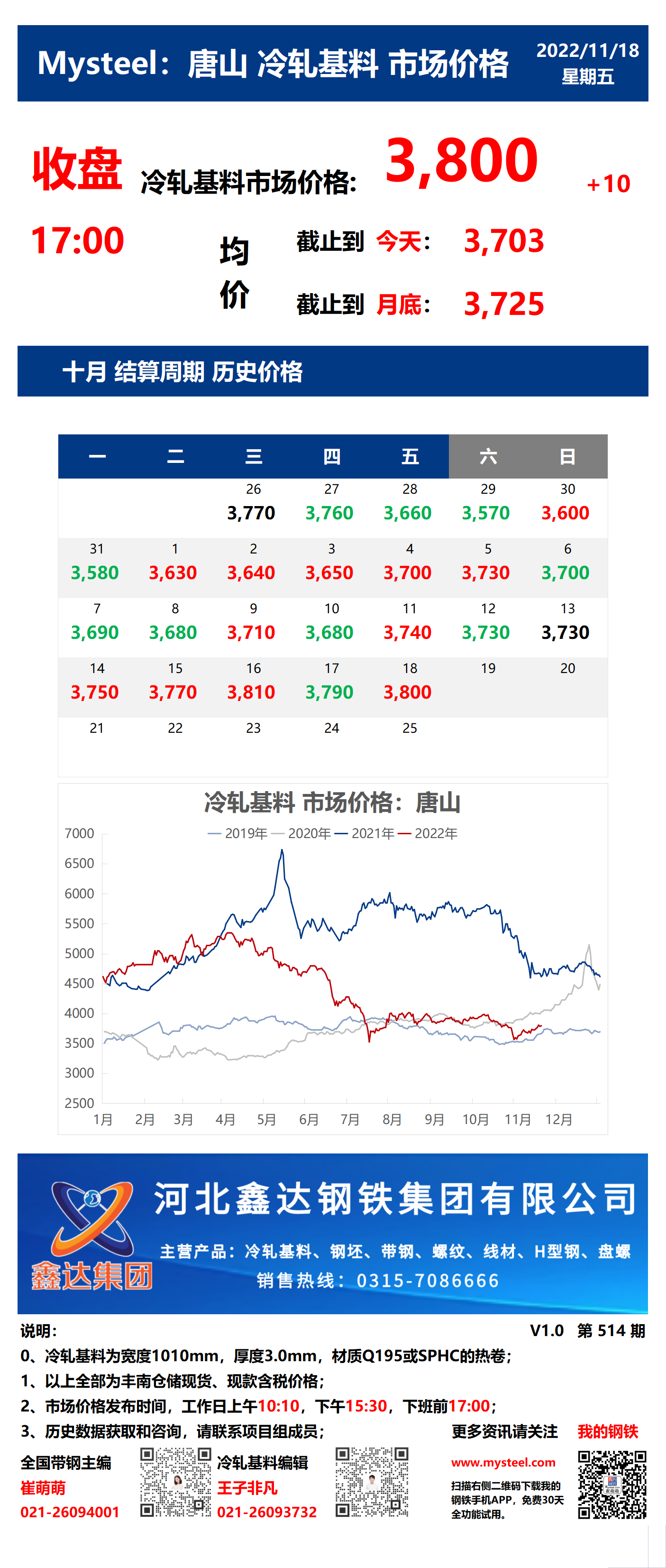 <a href='https://www.mysteel.com/' target='_blank' style='color:#3861ab'>Mysteel</a>：18日唐山冷轧基料市场价格(收盘17:00)