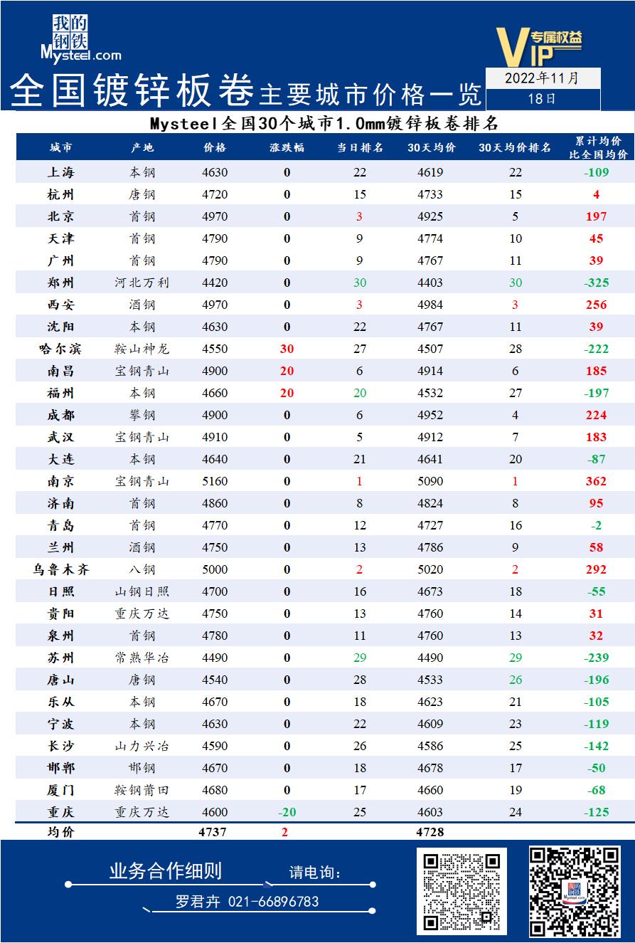 18日全国<a href='https://duxin.mysteel.com/' target='_blank' style='color:#3861ab'>镀锌</a>板卷主要城市价格一览