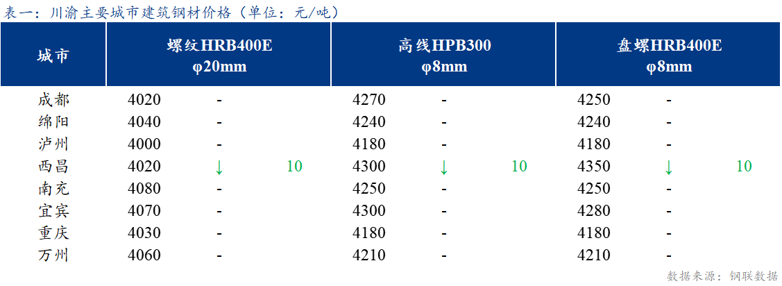 <a href='https://www.mysteel.com/' target='_blank' style='color:#3861ab'><a href='https://www.mysteel.com/' target='_blank' style='color:#3861ab'><a href='https://www.mysteel.com/' target='_blank' style='color:#3861ab'>Mysteel</a></a></a>日报：川渝<a href='https://jiancai.mysteel.com/' target='_blank' style='color:#3861ab'>建筑钢材</a>小幅上涨 成交一般