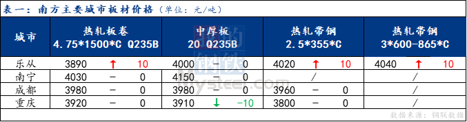 <a href='https://www.mysteel.com/' target='_blank' style='color:#3861ab'>Mysteel</a>日报：南方板材价格盘整为主 整体成交一般