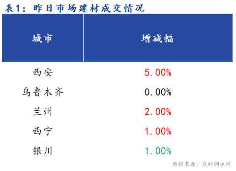 <a href='https://m.mysteel.com/' target='_blank' style='color:#3861ab'>Mysteel</a>早报：西北建筑钢材早盘价格预计持稳运行