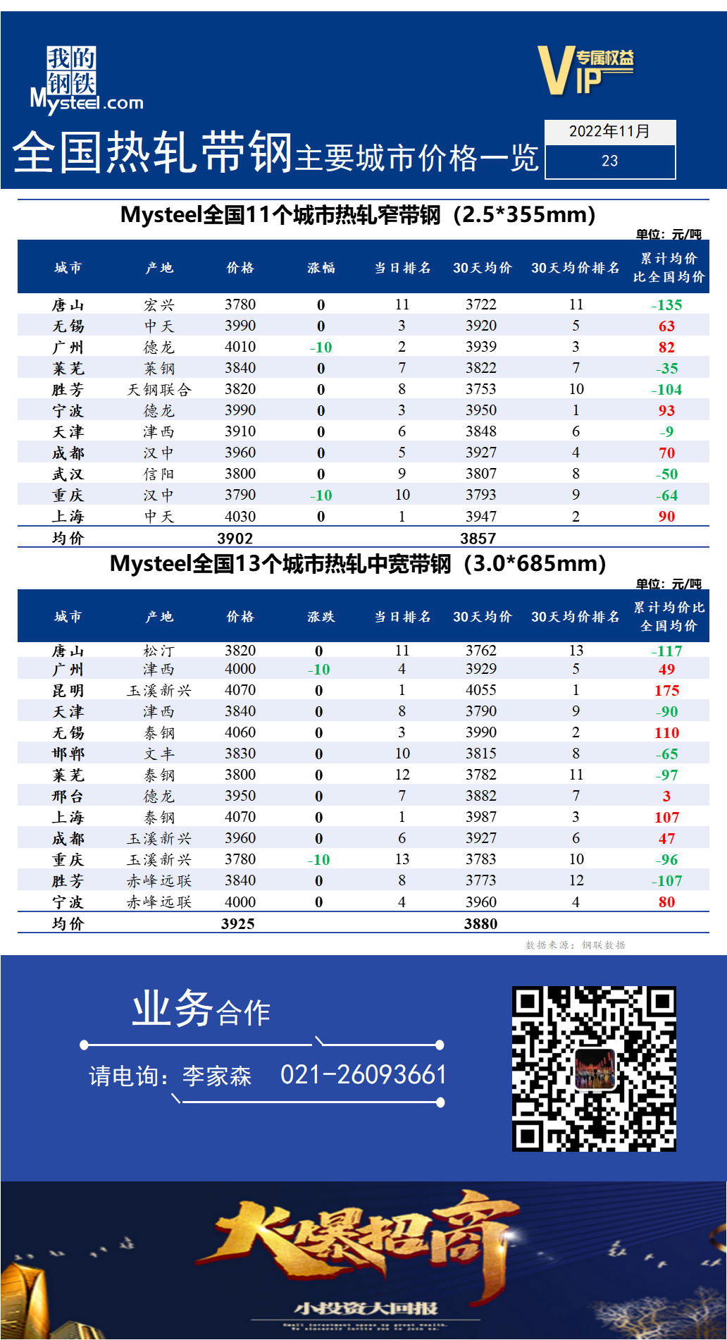 <a href='https://www.mysteel.com/' target='_blank' style='color:#3861ab'>Mysteel</a>快讯：全国<a href='https://rezha.mysteel.com/' target='_blank' style='color:#3861ab'>热轧</a><a href='https://daigang.mysteel.com/' target='_blank' style='color:#3861ab'>带钢</a>主要城市价格一览（2022年11月23日）